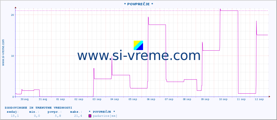 POVPREČJE :: * POVPREČJE * :: padavine :: zadnja dva tedna / 30 minut.