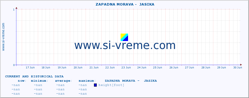 Serbia : river data. ::  ZAPADNA MORAVA -  JASIKA :: height |  |  :: last two weeks / 30 minutes.