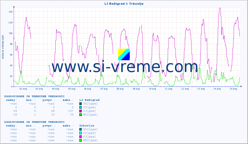 POVPREČJE :: LJ Bežigrad & Trbovlje :: SO2 | CO | O3 | NO2 :: zadnja dva tedna / 30 minut.