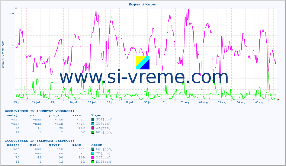 POVPREČJE :: Koper & Koper :: SO2 | CO | O3 | NO2 :: zadnja dva tedna / 30 minut.