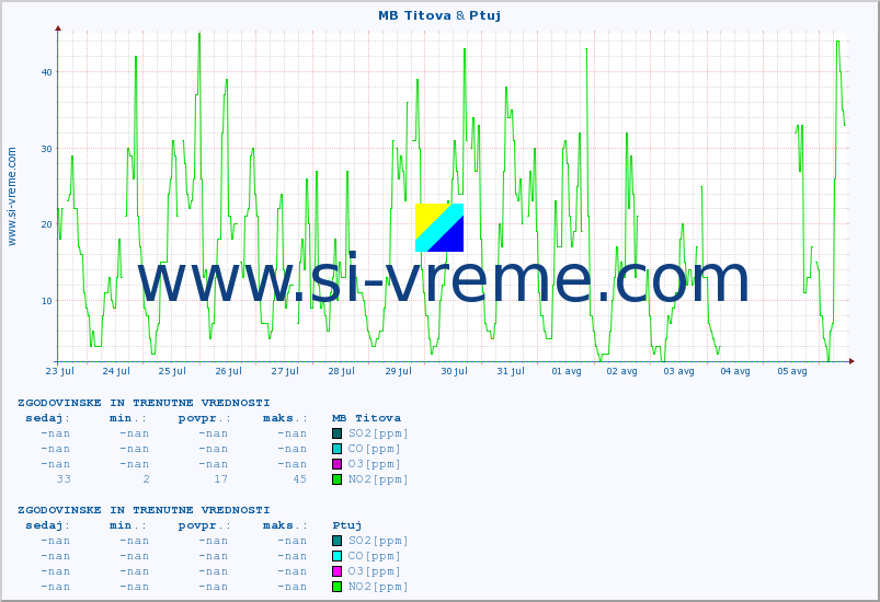 POVPREČJE :: MB Titova & Ptuj :: SO2 | CO | O3 | NO2 :: zadnja dva tedna / 30 minut.