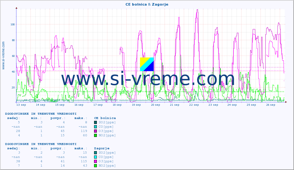 POVPREČJE :: CE bolnica & Zagorje :: SO2 | CO | O3 | NO2 :: zadnja dva tedna / 30 minut.