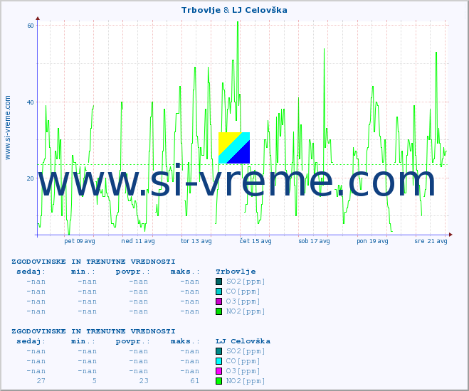 POVPREČJE :: Trbovlje & LJ Celovška :: SO2 | CO | O3 | NO2 :: zadnja dva tedna / 30 minut.