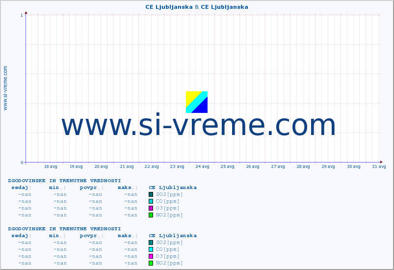 POVPREČJE :: CE Ljubljanska & CE Ljubljanska :: SO2 | CO | O3 | NO2 :: zadnja dva tedna / 30 minut.
