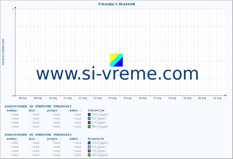 POVPREČJE :: Trbovlje & Hrastnik :: SO2 | CO | O3 | NO2 :: zadnja dva tedna / 30 minut.