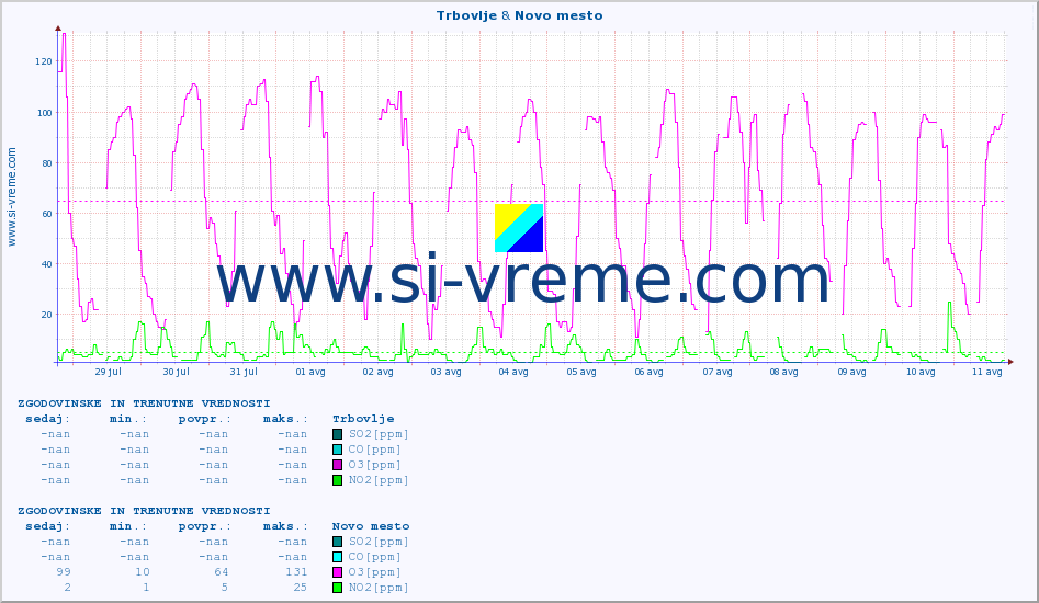 POVPREČJE :: Trbovlje & Novo mesto :: SO2 | CO | O3 | NO2 :: zadnja dva tedna / 30 minut.