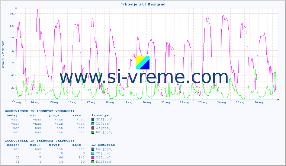 POVPREČJE :: Trbovlje & LJ Bežigrad :: SO2 | CO | O3 | NO2 :: zadnja dva tedna / 30 minut.