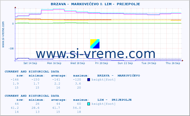  ::  BRZAVA -  MARKOVIĆEVO &  LIM -  PRIJEPOLJE :: height |  |  :: last two weeks / 30 minutes.