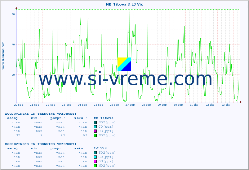 POVPREČJE :: MB Titova & LJ Vič :: SO2 | CO | O3 | NO2 :: zadnja dva tedna / 30 minut.
