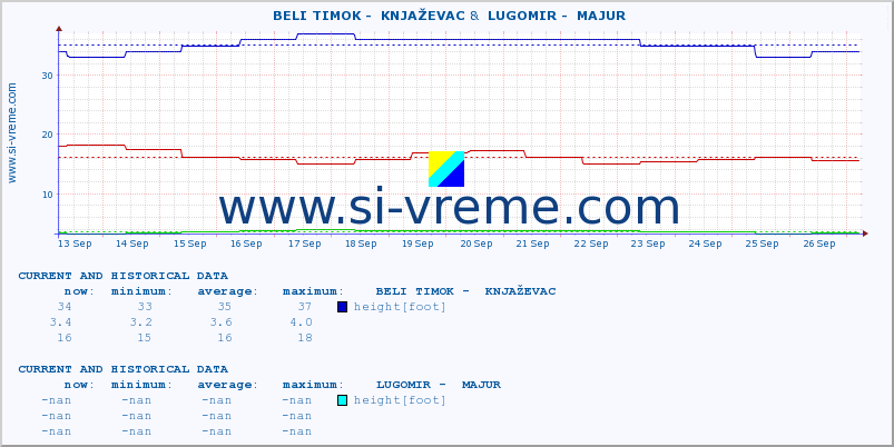  ::  BELI TIMOK -  KNJAŽEVAC &  LUGOMIR -  MAJUR :: height |  |  :: last two weeks / 30 minutes.