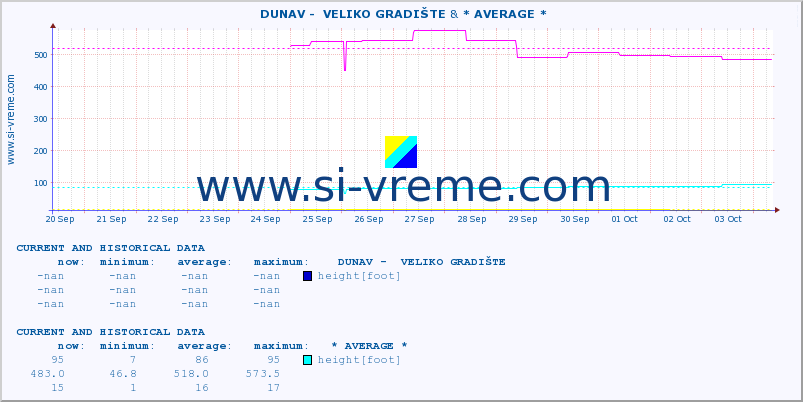  ::  DUNAV -  VELIKO GRADIŠTE & * AVERAGE * :: height |  |  :: last two weeks / 30 minutes.