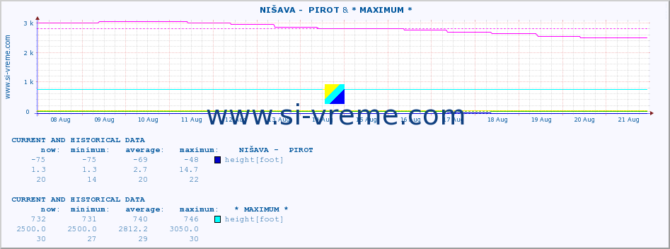  ::  NIŠAVA -  PIROT & * MAXIMUM * :: height |  |  :: last two weeks / 30 minutes.