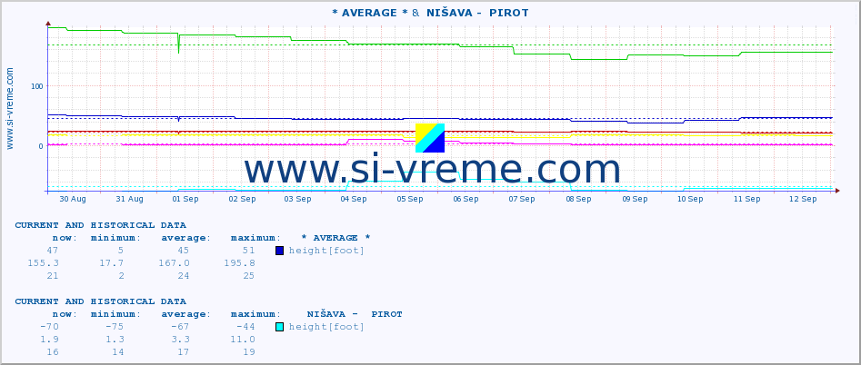  :: * AVERAGE * &  NIŠAVA -  PIROT :: height |  |  :: last two weeks / 30 minutes.