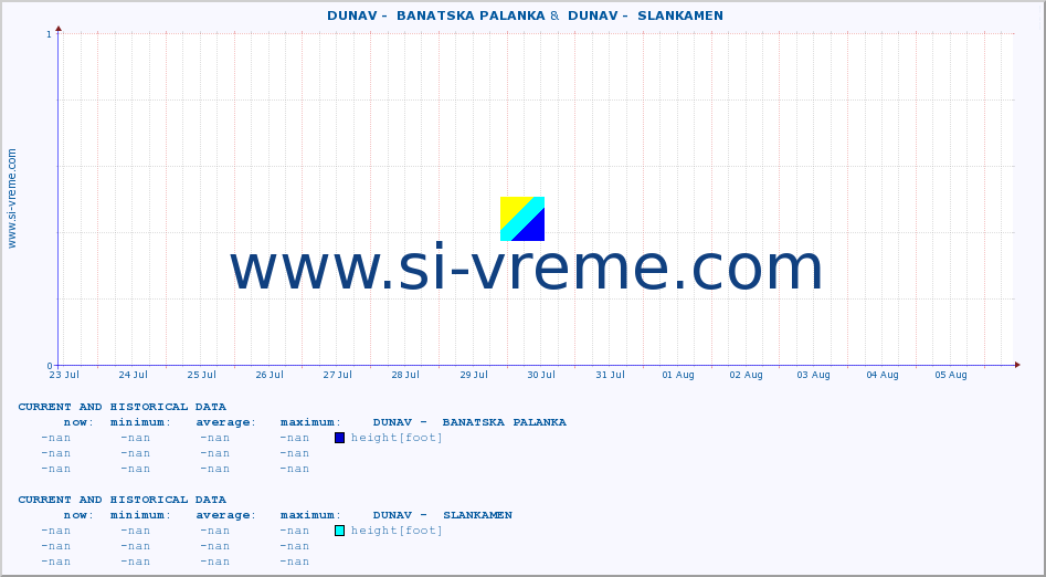  ::  DUNAV -  BANATSKA PALANKA &  DUNAV -  SLANKAMEN :: height |  |  :: last two weeks / 30 minutes.