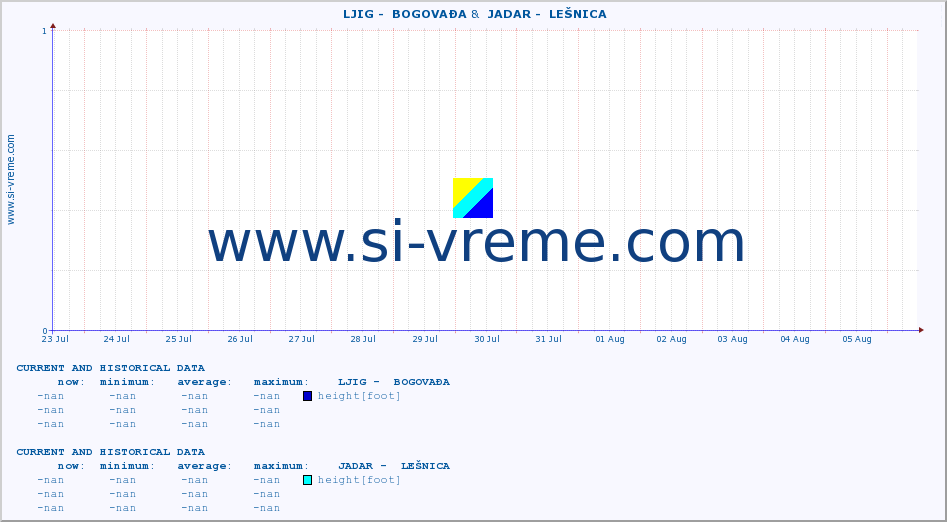  ::  LJIG -  BOGOVAĐA &  JADAR -  LEŠNICA :: height |  |  :: last two weeks / 30 minutes.