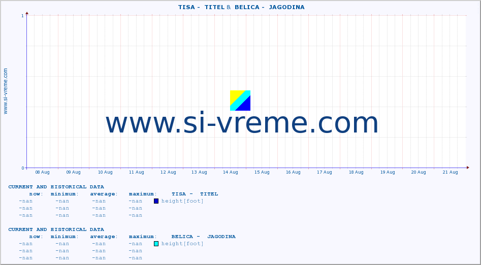  ::  TISA -  TITEL &  BELICA -  JAGODINA :: height |  |  :: last two weeks / 30 minutes.