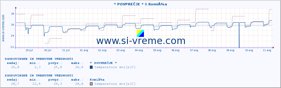 POVPREČJE :: * POVPREČJE * & KomiÅ¾a :: temperatura morja :: zadnja dva tedna / 30 minut.