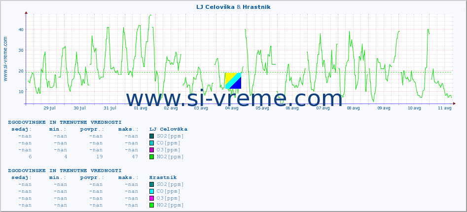POVPREČJE :: LJ Celovška & Hrastnik :: SO2 | CO | O3 | NO2 :: zadnja dva tedna / 30 minut.