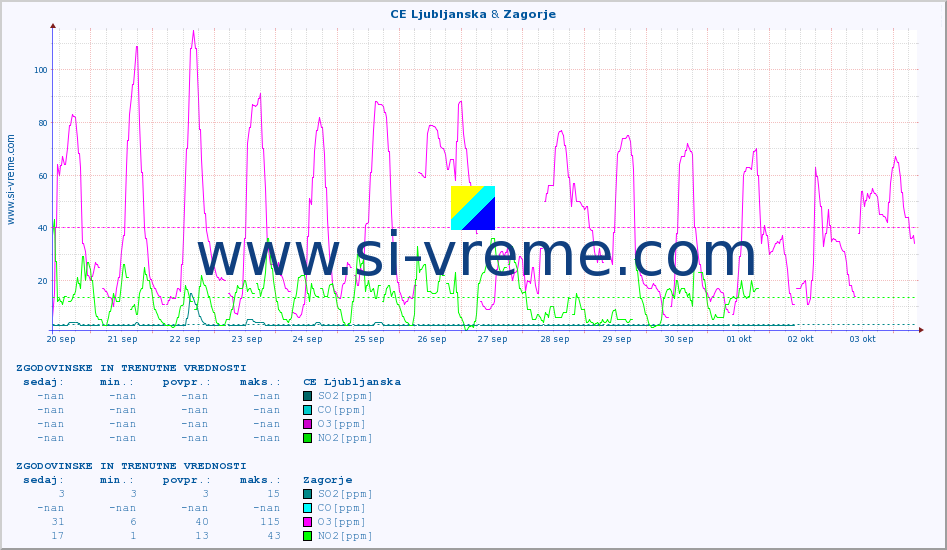 POVPREČJE :: CE Ljubljanska & Zagorje :: SO2 | CO | O3 | NO2 :: zadnja dva tedna / 30 minut.
