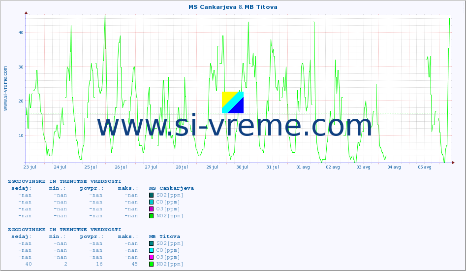 POVPREČJE :: MS Cankarjeva & MB Titova :: SO2 | CO | O3 | NO2 :: zadnja dva tedna / 30 minut.