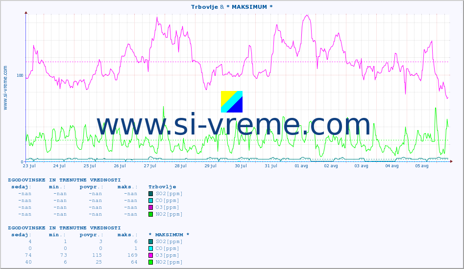 POVPREČJE :: Trbovlje & * MAKSIMUM * :: SO2 | CO | O3 | NO2 :: zadnja dva tedna / 30 minut.