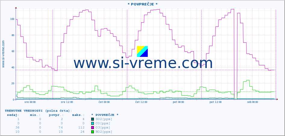 POVPREČJE :: * POVPREČJE * :: SO2 | CO | O3 | NO2 :: zadnji teden / 30 minut.