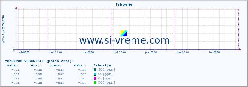 POVPREČJE :: Trbovlje :: SO2 | CO | O3 | NO2 :: zadnji teden / 30 minut.