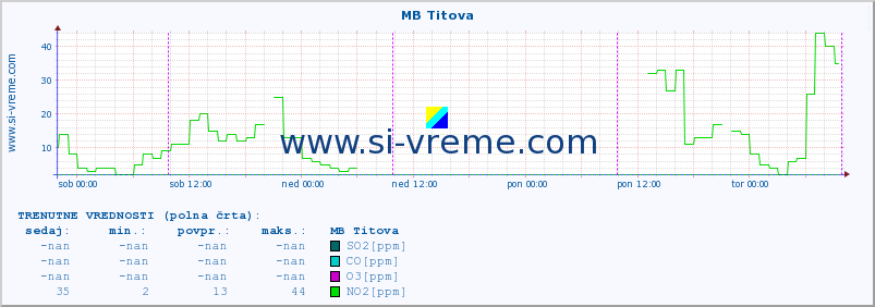 POVPREČJE :: MB Titova :: SO2 | CO | O3 | NO2 :: zadnji teden / 30 minut.