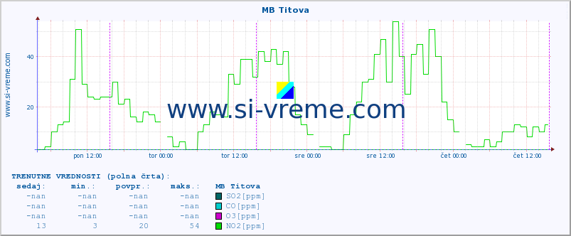 POVPREČJE :: MB Titova :: SO2 | CO | O3 | NO2 :: zadnji teden / 30 minut.