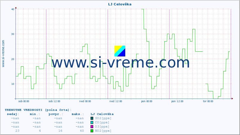 POVPREČJE :: LJ Celovška :: SO2 | CO | O3 | NO2 :: zadnji teden / 30 minut.