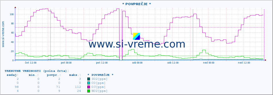 POVPREČJE :: * POVPREČJE * :: SO2 | CO | O3 | NO2 :: zadnji teden / 30 minut.