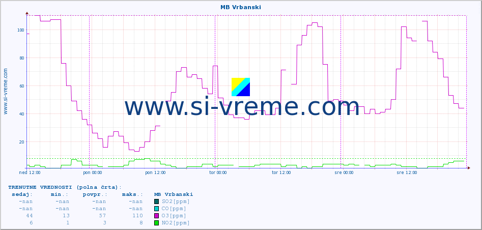 POVPREČJE :: MB Vrbanski :: SO2 | CO | O3 | NO2 :: zadnji teden / 30 minut.