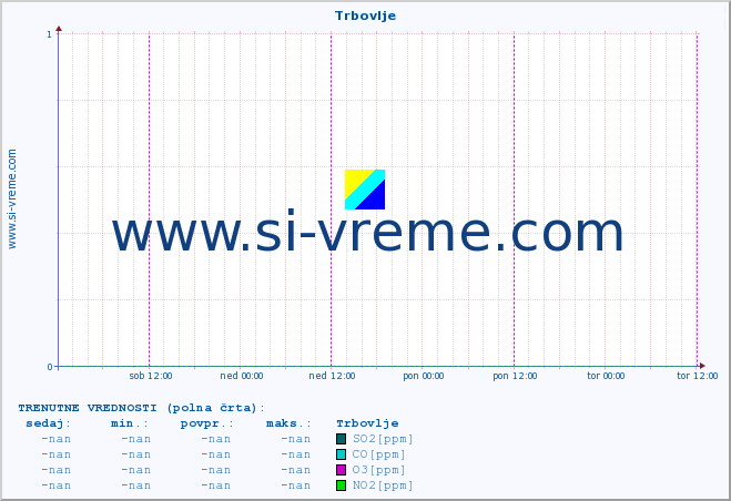 POVPREČJE :: Trbovlje :: SO2 | CO | O3 | NO2 :: zadnji teden / 30 minut.