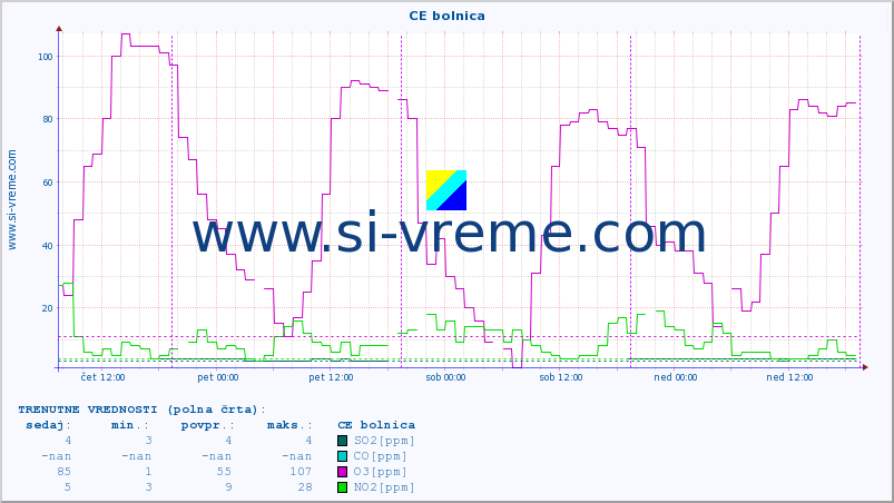POVPREČJE :: CE bolnica :: SO2 | CO | O3 | NO2 :: zadnji teden / 30 minut.