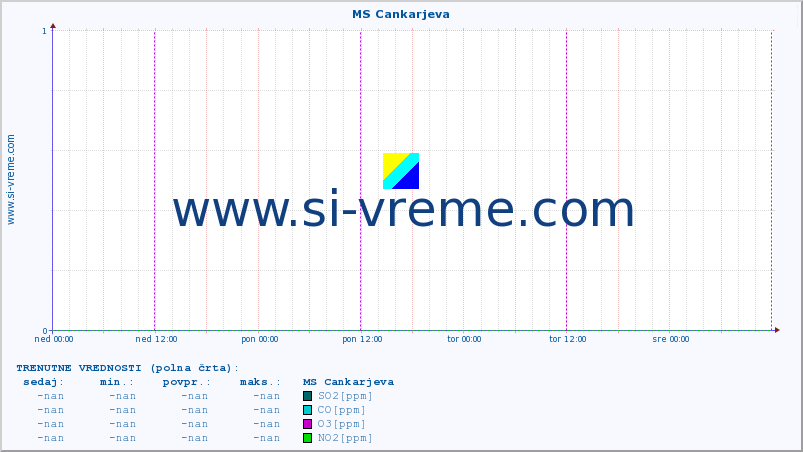 POVPREČJE :: MS Cankarjeva :: SO2 | CO | O3 | NO2 :: zadnji teden / 30 minut.