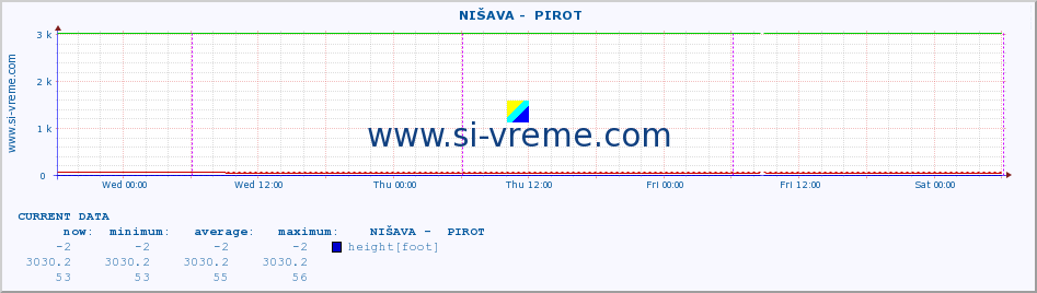  ::  NIŠAVA -  PIROT :: height |  |  :: last week / 30 minutes.