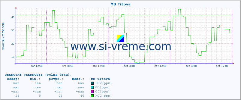 POVPREČJE :: MB Titova :: SO2 | CO | O3 | NO2 :: zadnji teden / 30 minut.