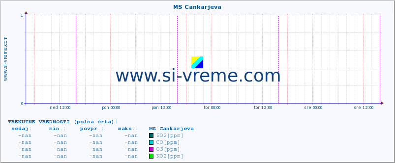 POVPREČJE :: MS Cankarjeva :: SO2 | CO | O3 | NO2 :: zadnji teden / 30 minut.