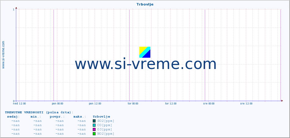 POVPREČJE :: Trbovlje :: SO2 | CO | O3 | NO2 :: zadnji teden / 30 minut.