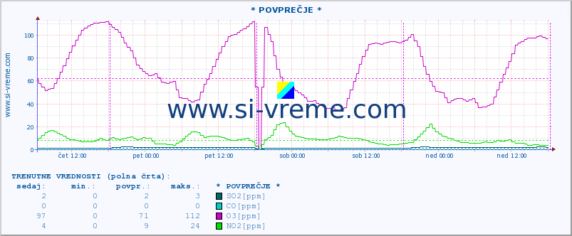 POVPREČJE :: * POVPREČJE * :: SO2 | CO | O3 | NO2 :: zadnji teden / 30 minut.