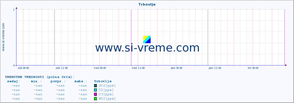 POVPREČJE :: Trbovlje :: SO2 | CO | O3 | NO2 :: zadnji teden / 30 minut.