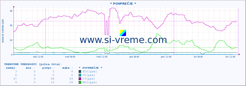 POVPREČJE :: * POVPREČJE * :: SO2 | CO | O3 | NO2 :: zadnji teden / 30 minut.