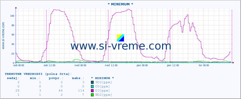 POVPREČJE :: * MINIMUM * :: SO2 | CO | O3 | NO2 :: zadnji teden / 30 minut.