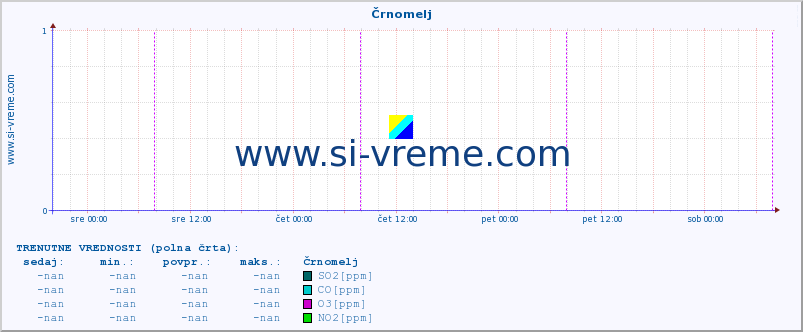 POVPREČJE :: Črnomelj :: SO2 | CO | O3 | NO2 :: zadnji teden / 30 minut.