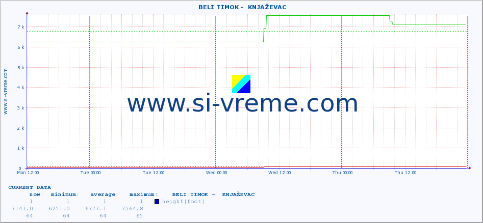  ::  BELI TIMOK -  KNJAŽEVAC :: height |  |  :: last week / 30 minutes.