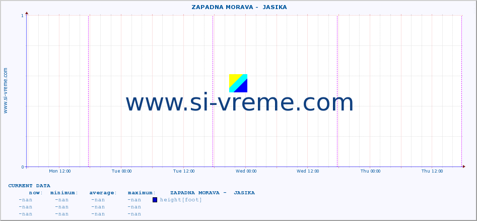  ::  ZAPADNA MORAVA -  JASIKA :: height |  |  :: last week / 30 minutes.