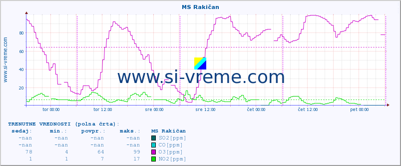 POVPREČJE :: MS Rakičan :: SO2 | CO | O3 | NO2 :: zadnji teden / 30 minut.