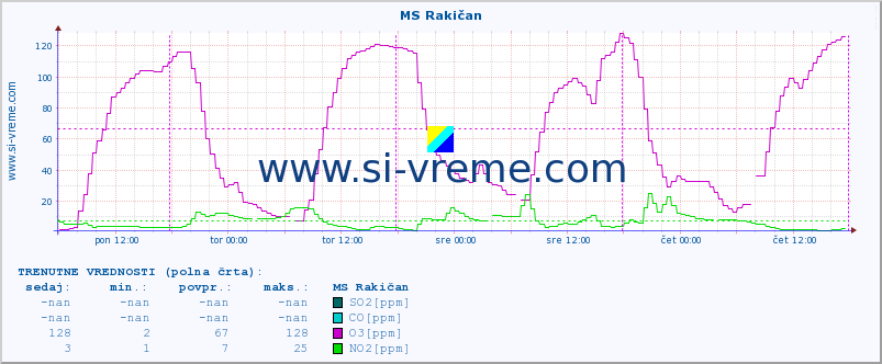 POVPREČJE :: MS Rakičan :: SO2 | CO | O3 | NO2 :: zadnji teden / 30 minut.