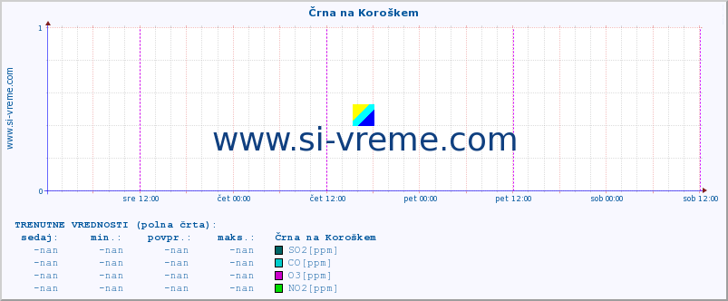 POVPREČJE :: Črna na Koroškem :: SO2 | CO | O3 | NO2 :: zadnji teden / 30 minut.