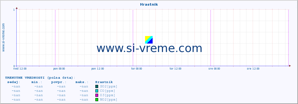 POVPREČJE :: Hrastnik :: SO2 | CO | O3 | NO2 :: zadnji teden / 30 minut.